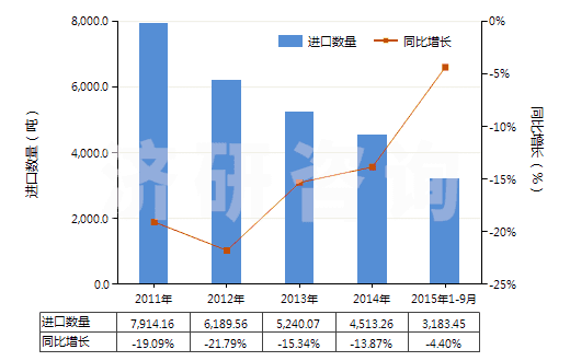 2011-2015年9月中國其他塑料制的袋及包(供運輸或包裝貨物用的)(HS39232900)進口量及增速統(tǒng)計 2011-2015年9月中國其他塑料制的袋及包(供運輸或包裝貨物用的)(HS39232900)進口量及增速統(tǒng)計